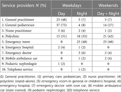 Diversity of kidney care referral pathways in national child health systems of 48 European countries